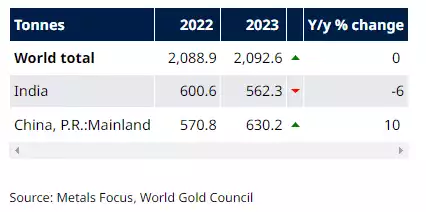 Aannual gold jewellery consumption Aannual gold jewellery consumption